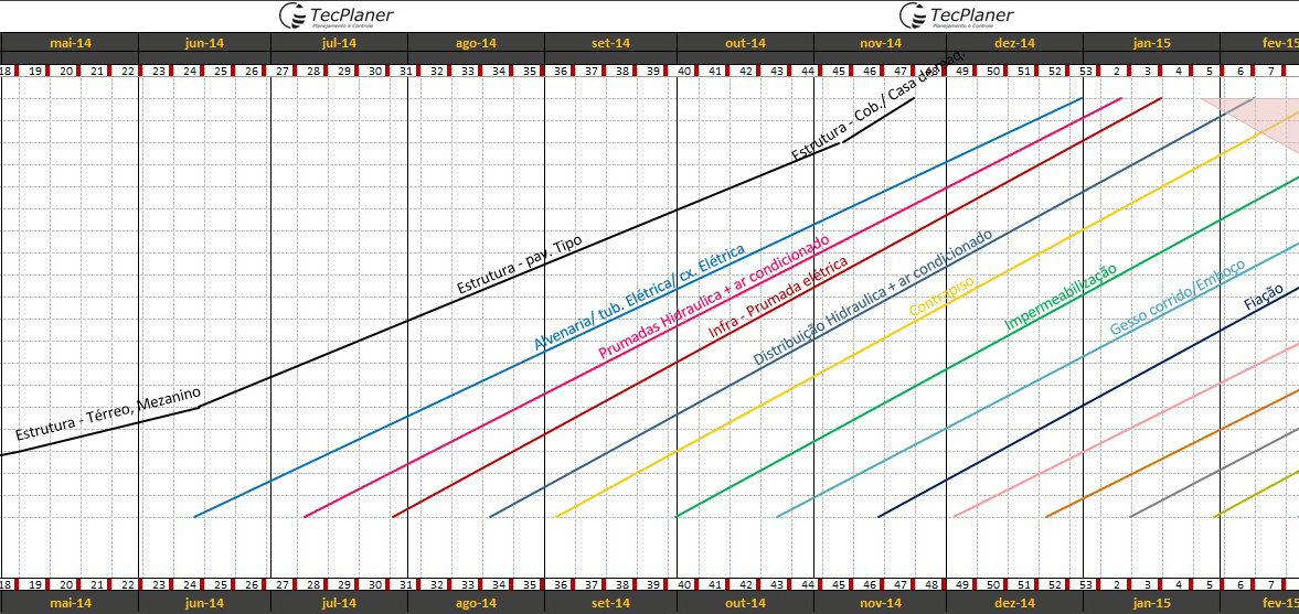 Cronograma físico - Gráfico TxC Cronograma físico - Gráfico TxC