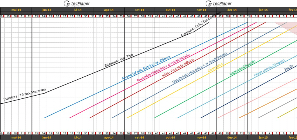 Cronograma físico - Gráfico TxC